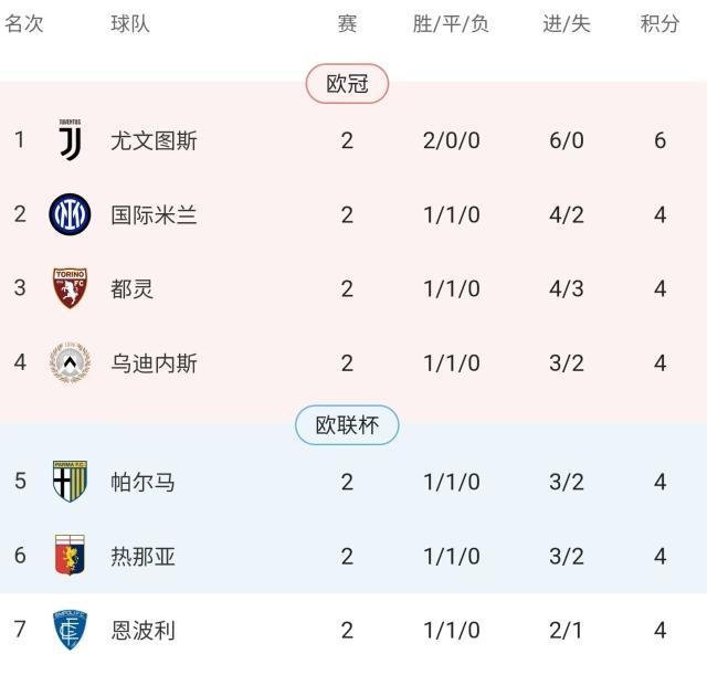 Crowns Sports-尤文这些小孩你认全了吗？反正莫塔两个3-0登顶了！