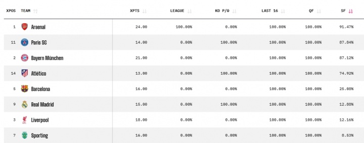 谁能翻盘？晋级4强概率：利物浦12.16%，皇马12.88%，巴萨25.08%